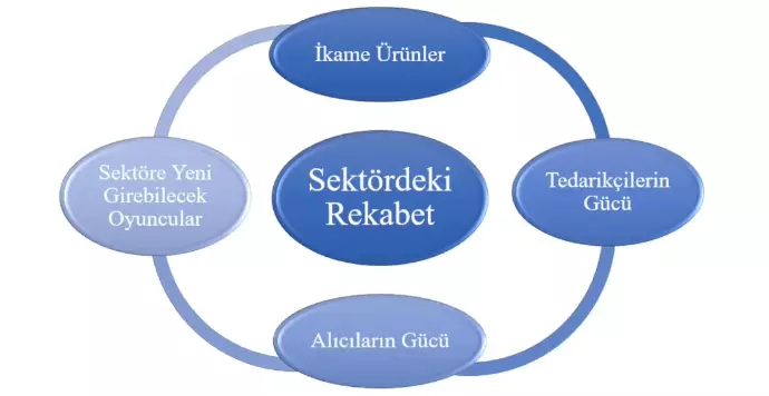 Porter'ın 5 Güç Analizi