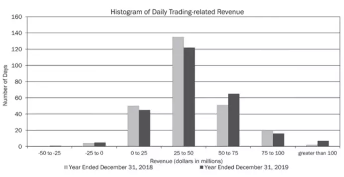 Bank of America'nın Günlük Trade Kazancı