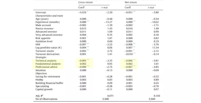 Teknik Analiz, Temel Analiz Yapan ve Profesyonel Yatırım Danışmanlığı Alan Yatırımcılar Arasında Performanslar