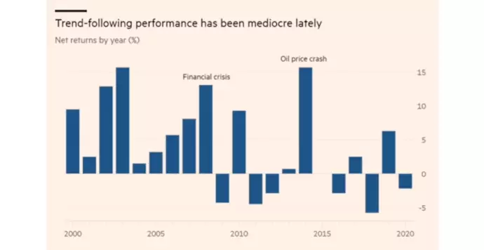 Amerika'da Trend Takip Eden Fonların 2000 - 2020 Yılları Arasındaki Performansları