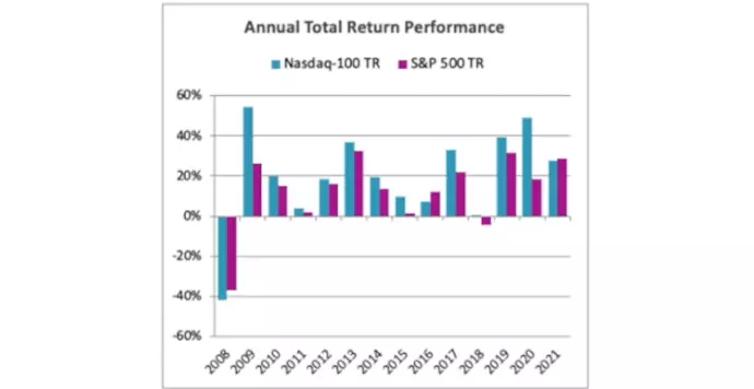 Çok Düşük Komisyon Ödeyen Yatırımcıların Performansı