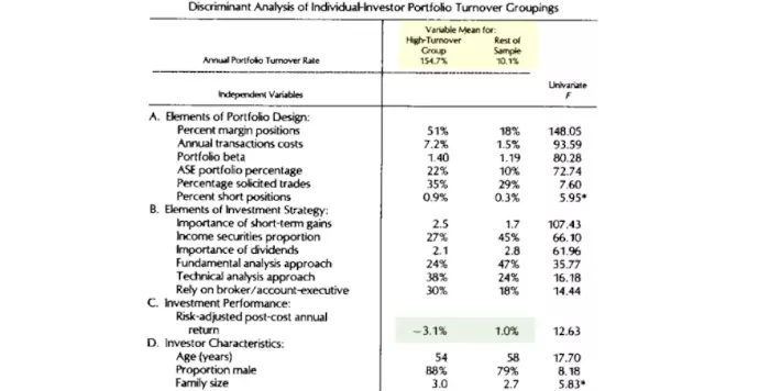 İşlem Sıklığı ile Getiri Arasındaki İlişki