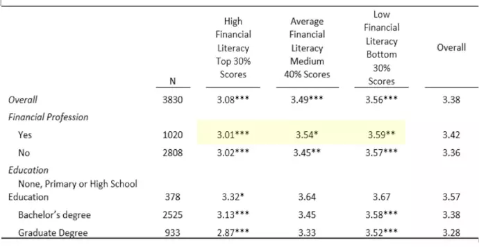 Eğitim Düzeyi veya Finans Konusundaki Bilgi Seviyeleri ile İlişkisi